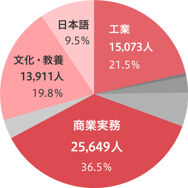 商業実務36.5% 工業21.5% 文化・教養19.8% 日本語9.5%