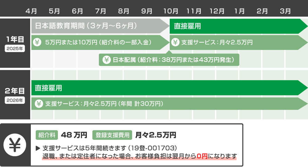 ドライバーの紹介 支援サービスのスケジュール