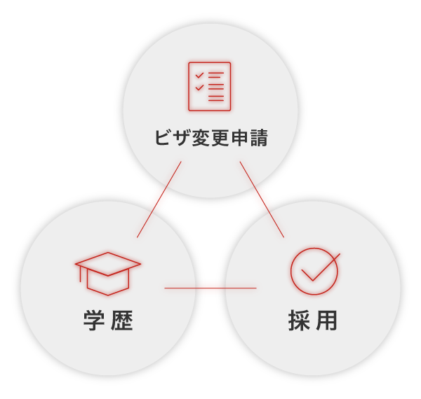 ビザ変更申請・学歴・採用